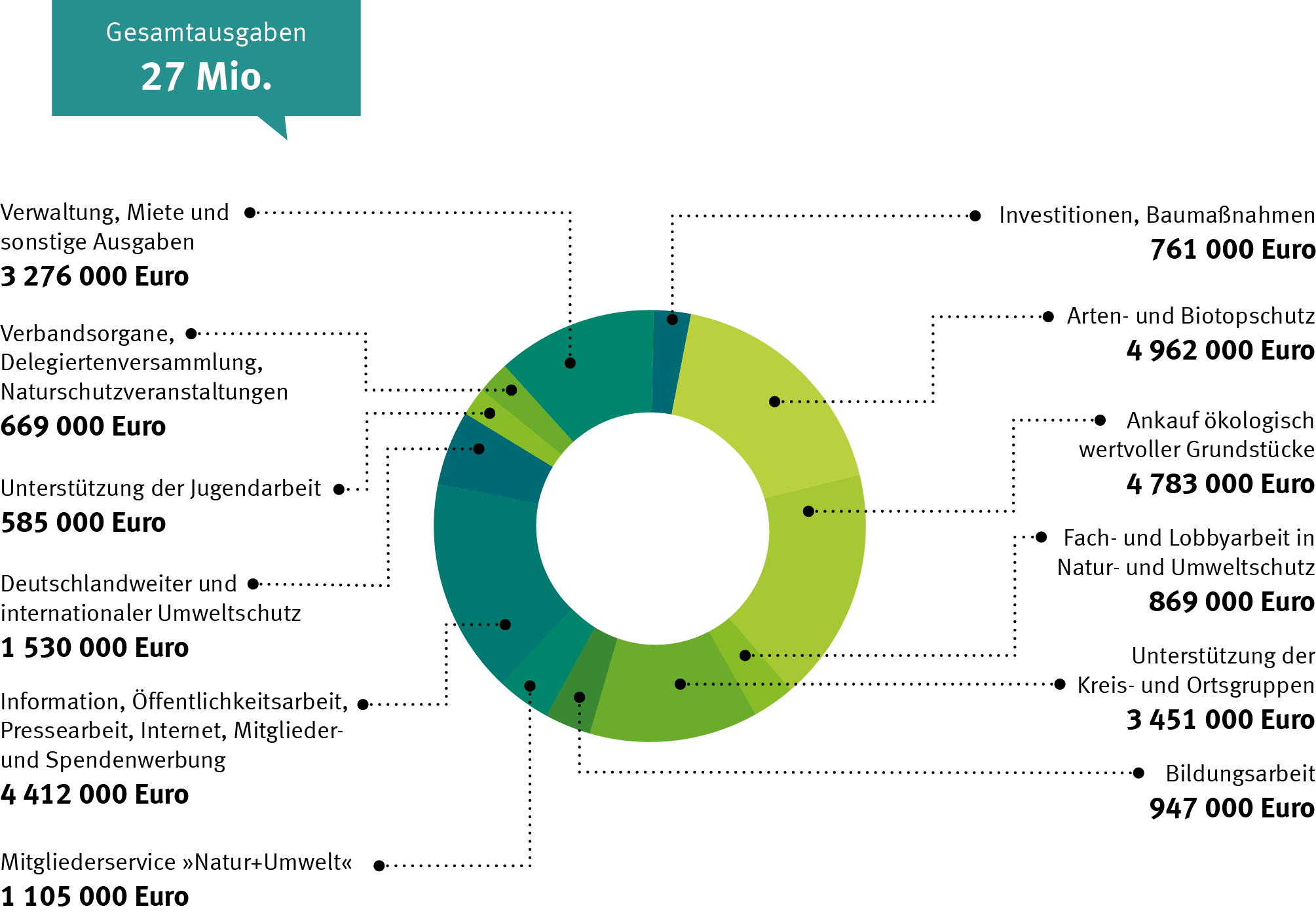 Grafik: Die Ausgaben des BUND Naturschutz im Jahr 2024