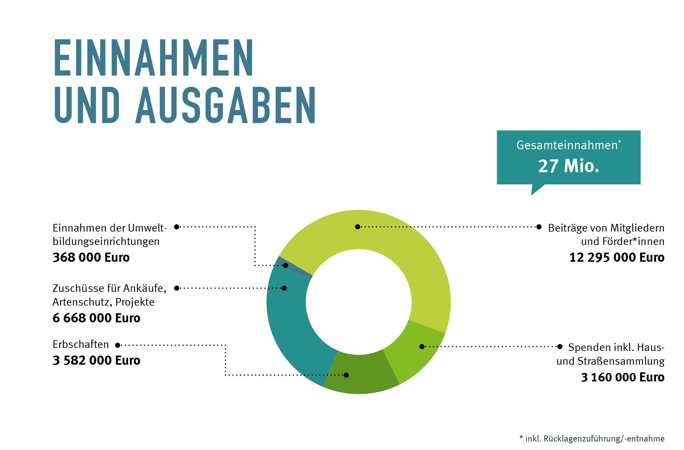 Grafik: Die Einnahmen des BUND Naturschutz im Jahr 2025 Grafik: Die Einnahmen des BUND Naturschutz im Jahr 2025