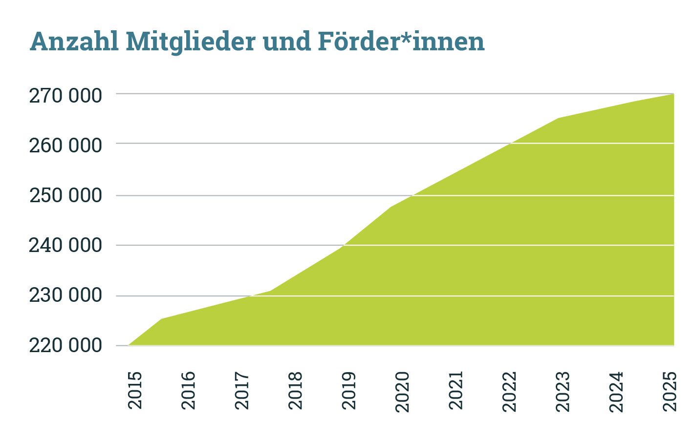 Grafik: Entwicklung der Anzahl von Mitgliedern und Förderern im BUND Naturschutz zwischen 2015 und 2025 Grafik: Entwicklung der Anzahl von Mitgliedern und Förderern im BUND Naturschutz zwischen 2015 und 2025