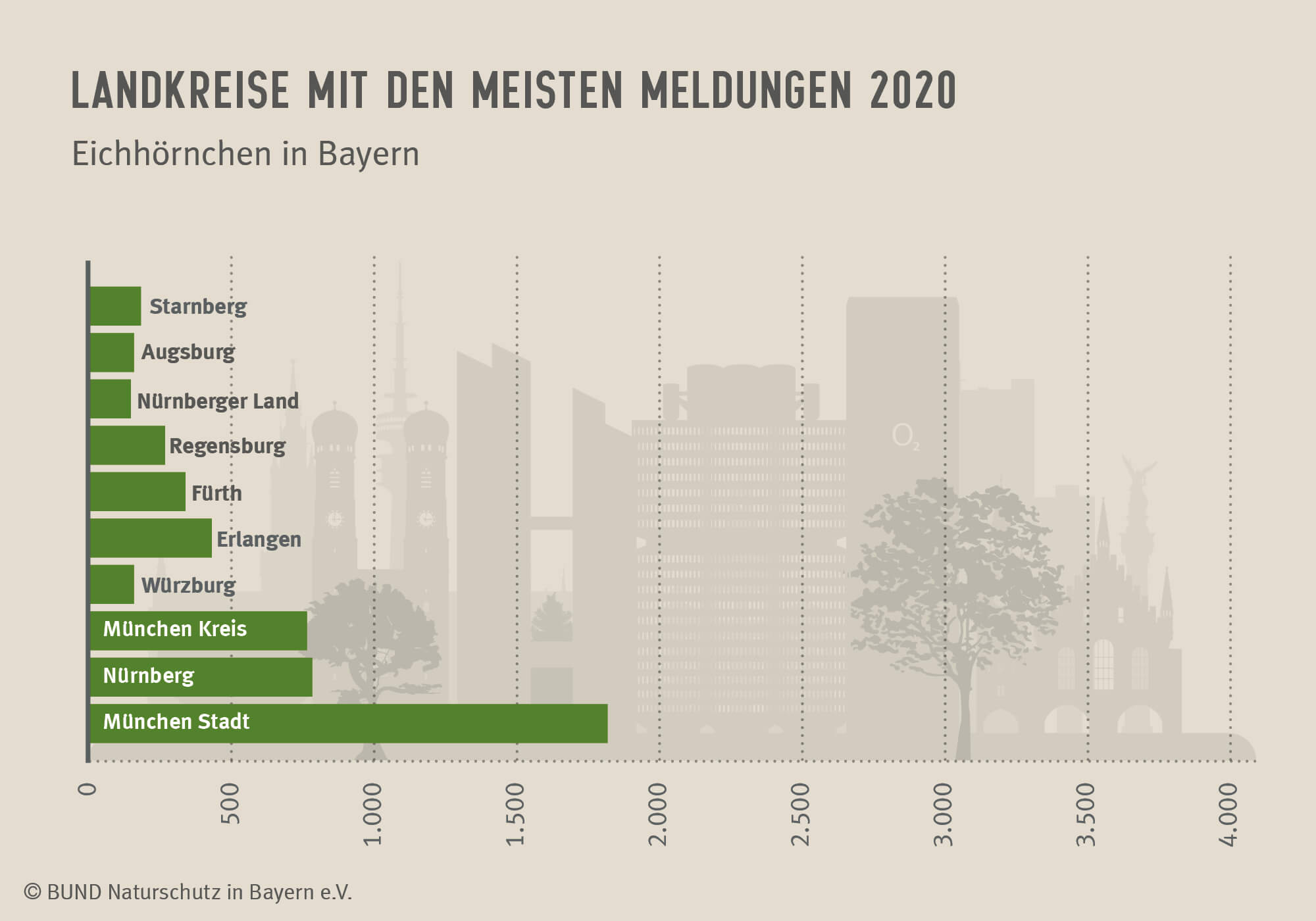 Das Diagramm zeigt die zehn Landkreise, aus denen im Jahr 2020 die meisten Meldungen von Eichhörnchen kamen.