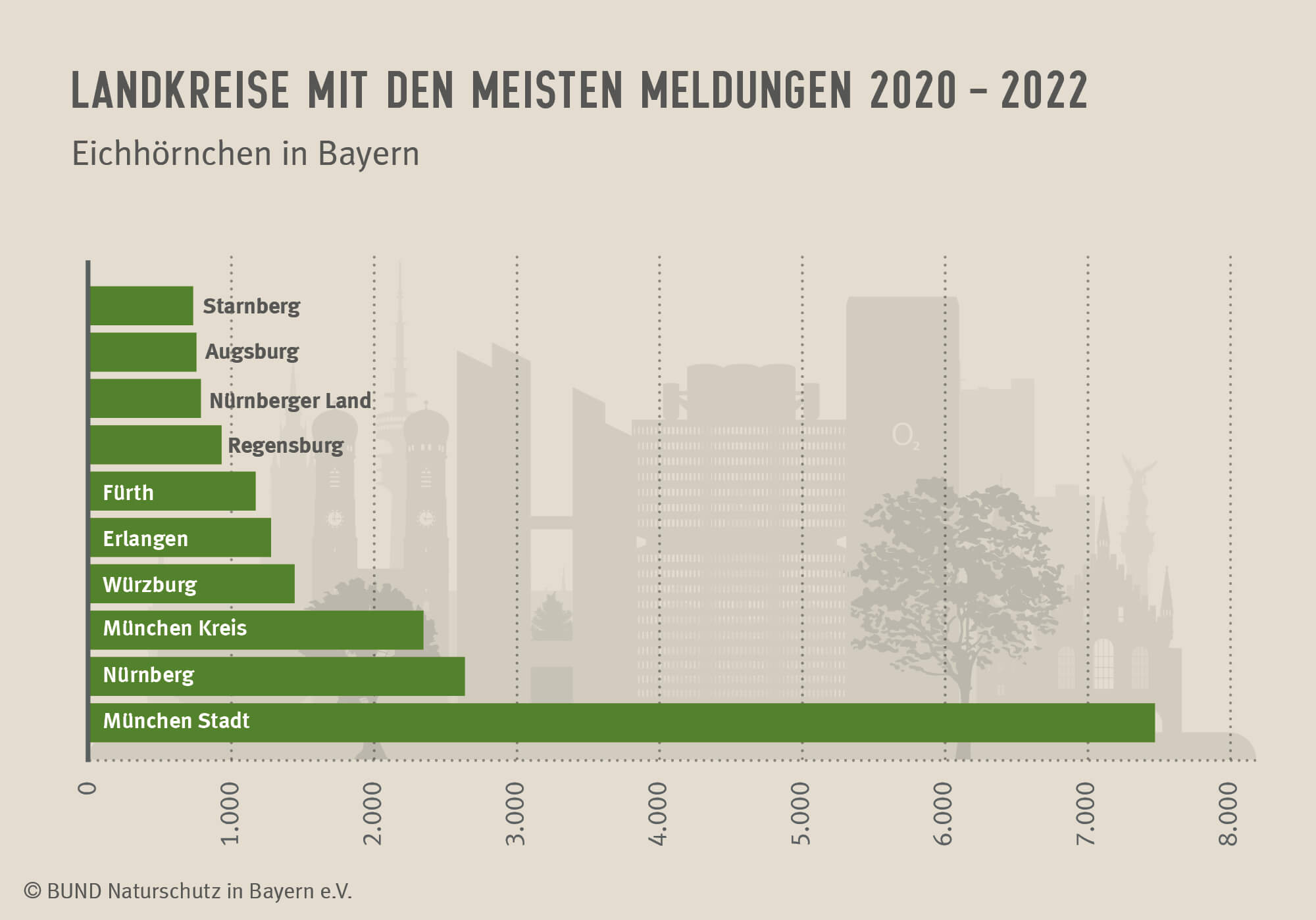 Das Diagramm zeigt die zehn Landkreise, aus denen seit dem Start des Projekts "Eichhörnchen in Bayern" im April 2020 die meisten Meldungen kamen.