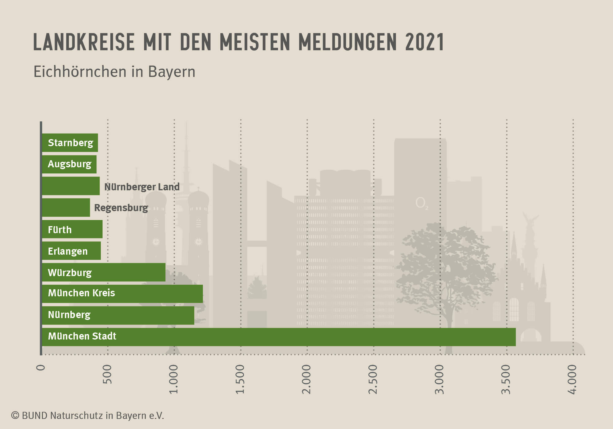 Das Diagramm zeigt die zehn Landkreise, aus denen im Jahr 2021 die meisten Meldungen von Eichhörnchen kamen.