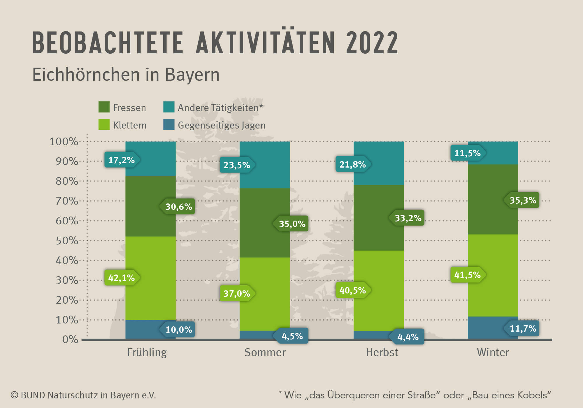 Das Diagramm zeigt, welchen Aktivitäten die gemeldeten Eichhörnchen im Verlauf des Jahres 2022 wie oft nachgingen.