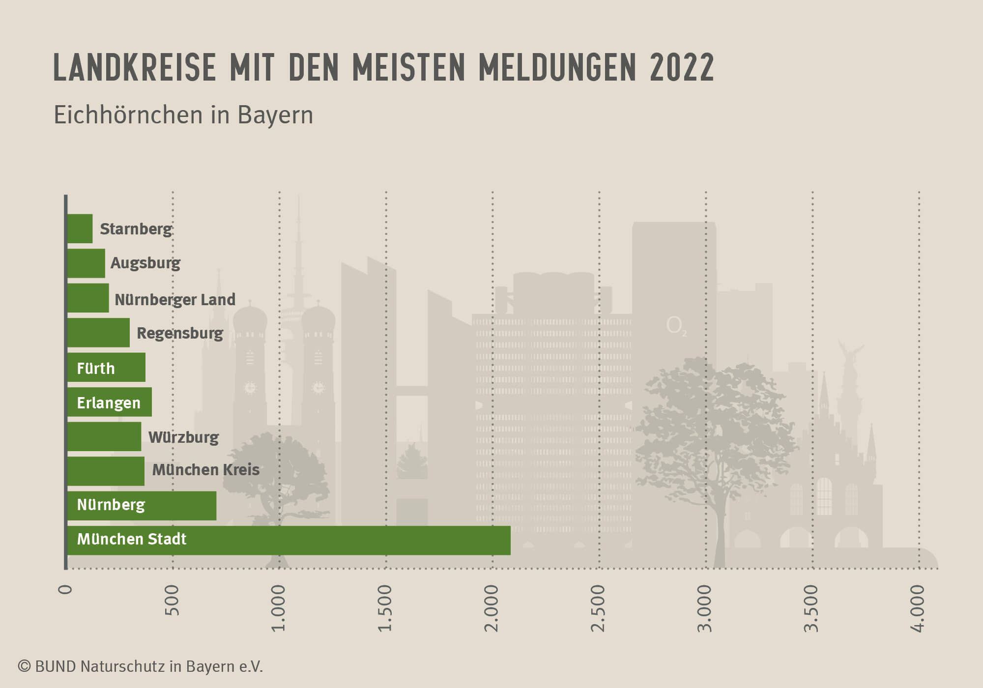 Das Diagramm zeigt die zehn Landkreise, aus denen im Jahr 2022 die meisten Meldungen von Eichhörnchen kamen.