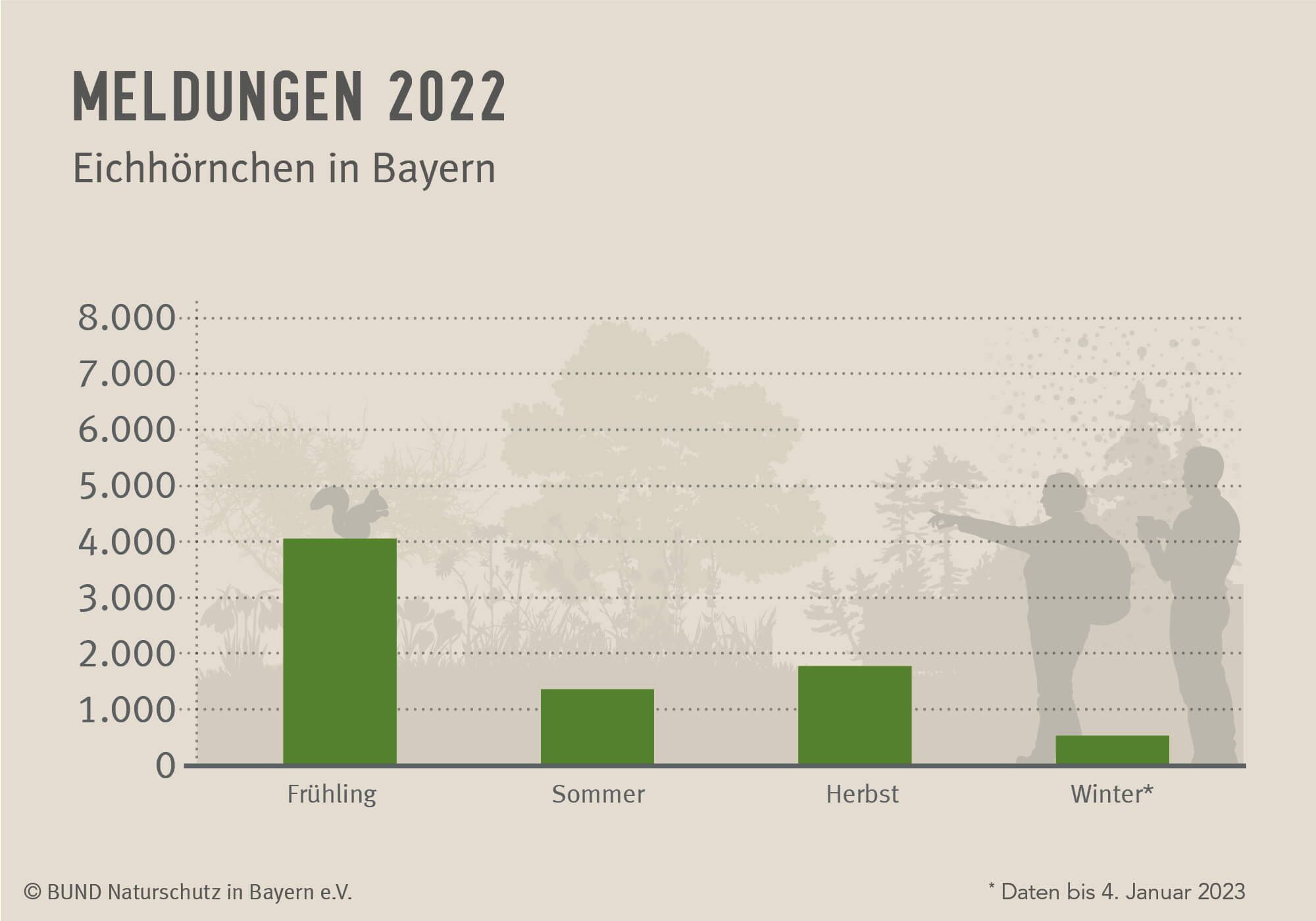 Das Diagramm zeigt, wie viele Meldungen von Eichhörnchen pro Jahreszeit im Jahr 2022 eingingen.
