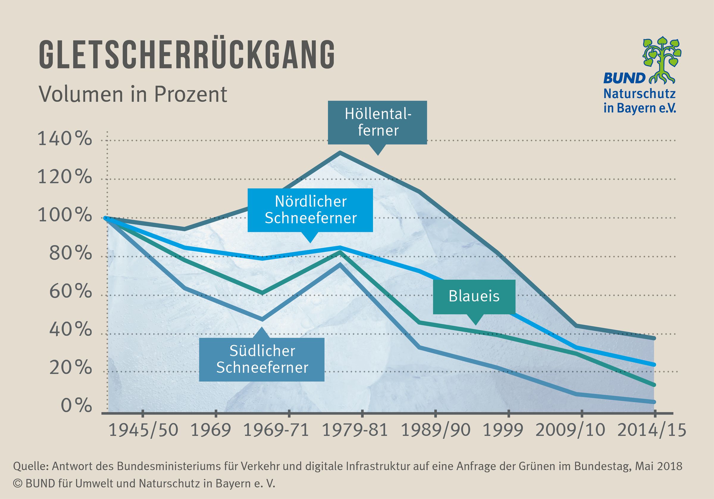 Die Grafik zeigt die Abnahme des Volumens der bayerischen Gletscher von 1945 bis 2015 (Südlicher und Nördlicher Schneeferner, Höllentalferner sowie Blaueisgletscher).