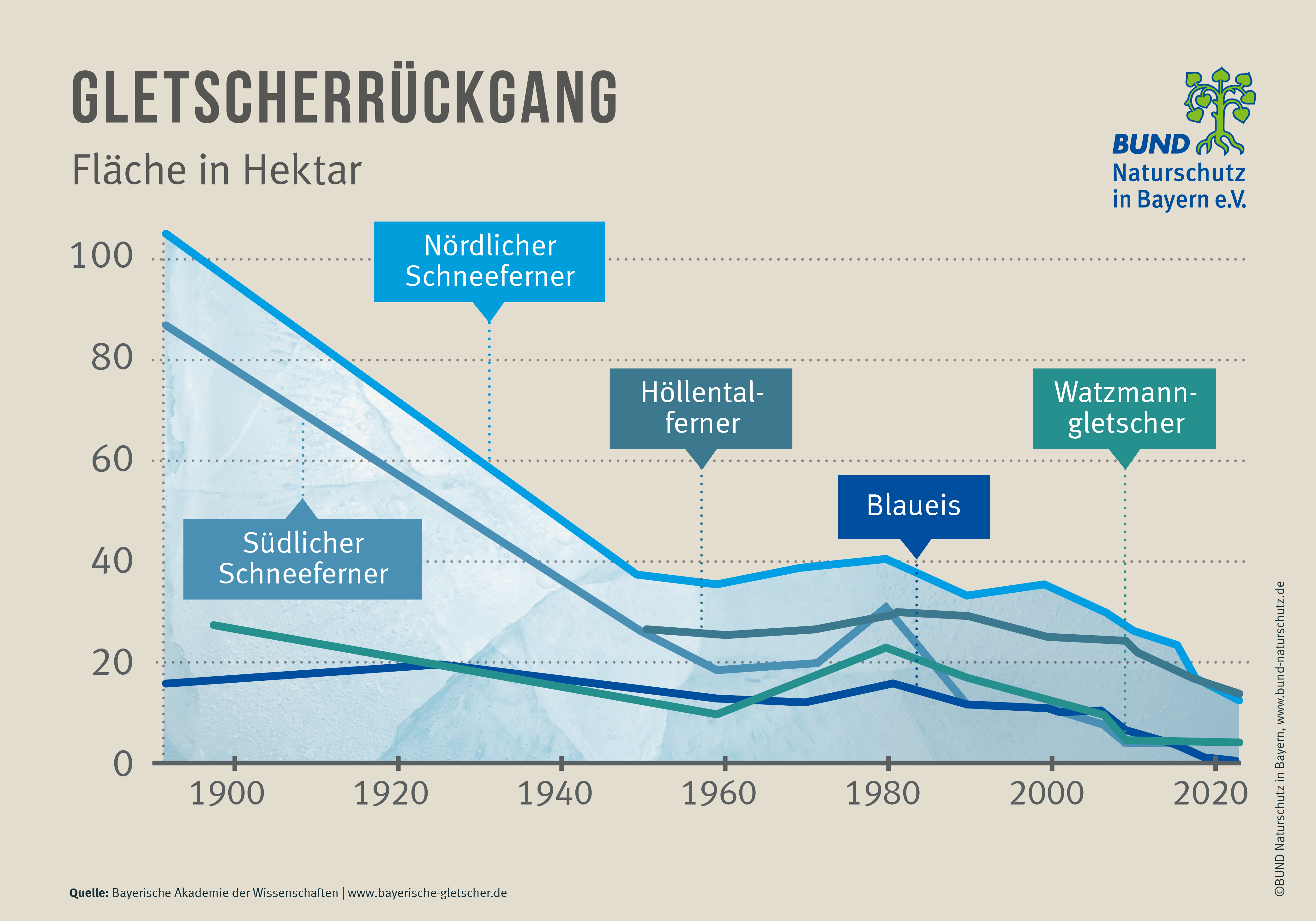 Die Grafik zeigt die Abnahme der bayerischen Gletscherfläche von 1900 bis 2020 (Südlicher und Nördlicher Schneeferner, Höllentalferner sowie Blaueisgletscher): Nichts verdeutlicht den Klimawandel in den Alpen besser. (Grafik: BN)