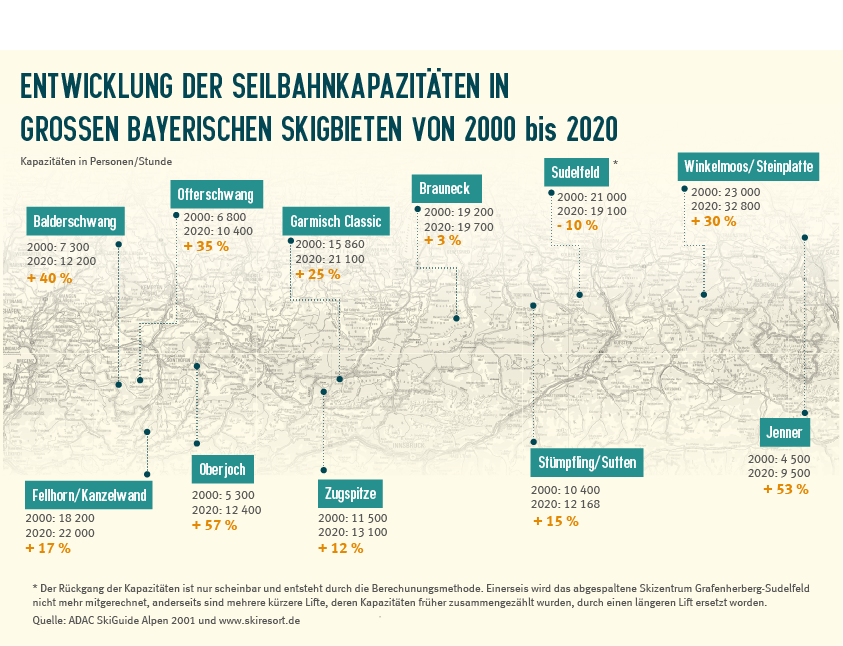 Die Karte zeigt den Ausbau der Beförderungskapazität von Seilbahnen zwischen 2000 und 2020 in elf Beispielskigebieten