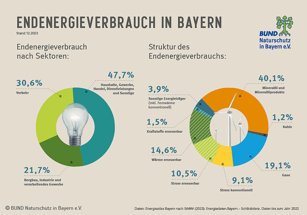 Auf dem Bild sind zwei Diagramme zu sehen. Das linke Diagramm zeigt, wie der Endenergieverbrauch nach Sektoren aufgeteilt aussieht; das rechte Diagramm zeigt die Struktur des Energieverbrauchs.