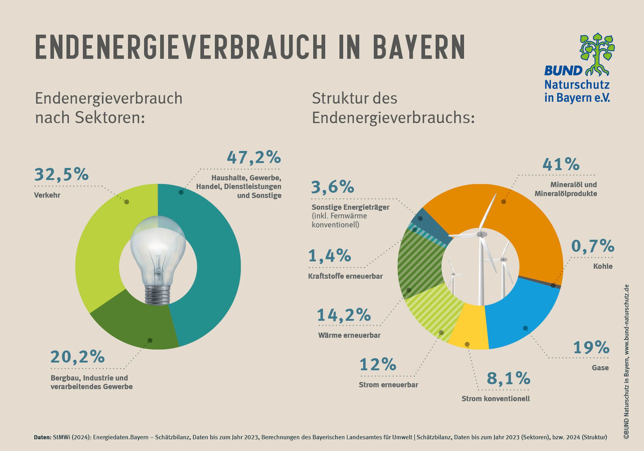 Auf dem Bild sind zwei Diagramme zur Energiewende zu sehen. Das linke Diagramm zeigt, wie der Endenergieverbrauch nach Sektoren aufgeteilt aussieht; das rechte Diagramm zeigt die Struktur des Energieverbrauchs. (Grafik: BN)