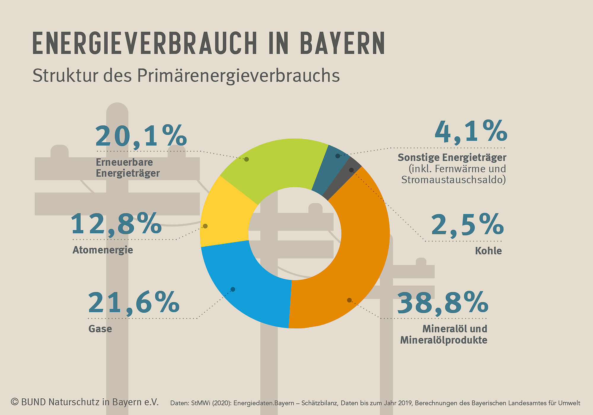 Primärenergieverbrauch in Bayern 2019 (Quelle: Energie-Atlas Bayern, Darstellung: BN) Das Tortendiagramm zeigt, dass Erneuerbare Energien bereits 2019 über 20 Prozent dazu beitrugen, den Primärenergieverbrauch in Bayern zu decken, und welche Anteile die übrigen Energiequellen lieferten. (Quelle: Energie-Atlas Bayern, Darstellung: BN)