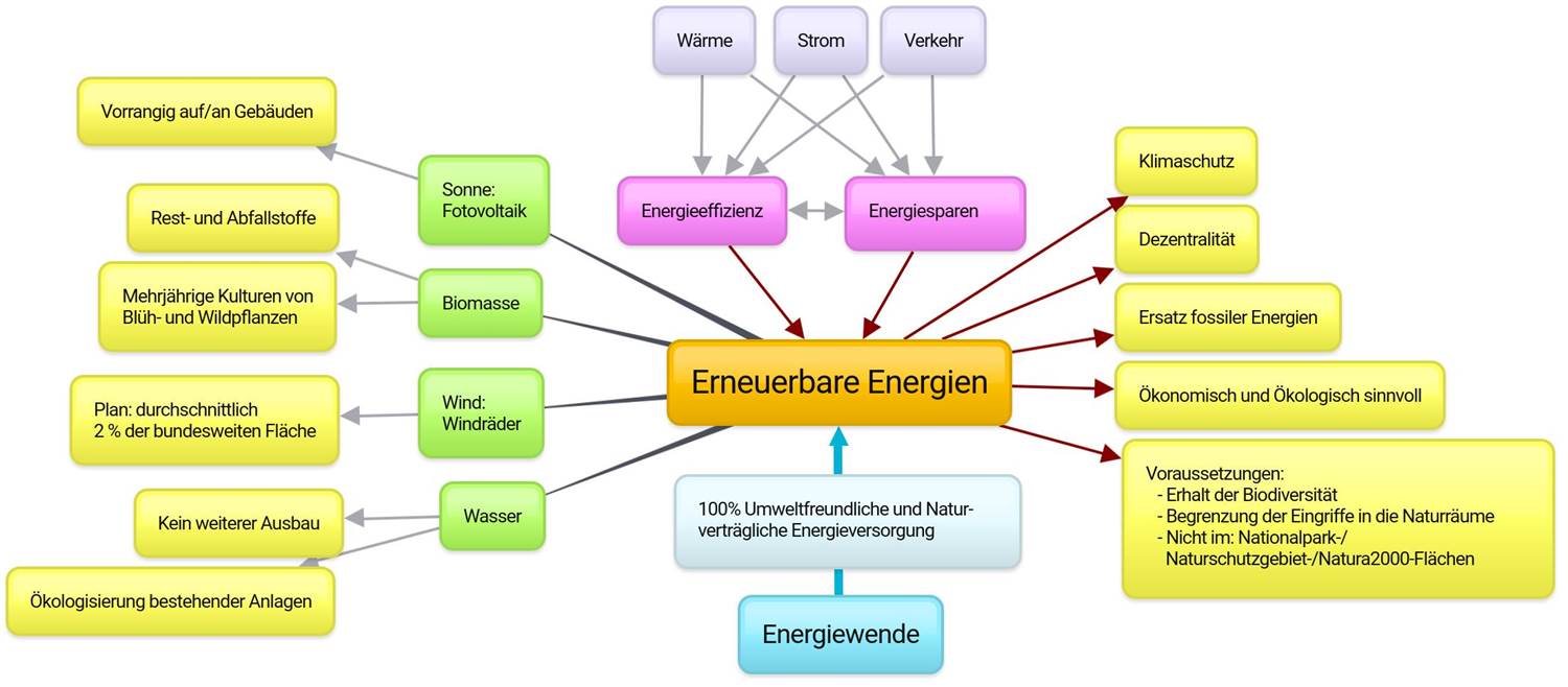 Die Grafik zeigt das Zusammenwirken des Ausbaus Erneuerbarer Energien in Bayern mit den Zielen der Energiewende, zugleich werden die Forderungen für eine naturverträgliche Energieversorgung deutlich, etwa beim Verzicht auf weitere Wasserkraftwerke und die Ökologisierung bestehender Anlagen. (Grafik: Sibille Wehrmann)