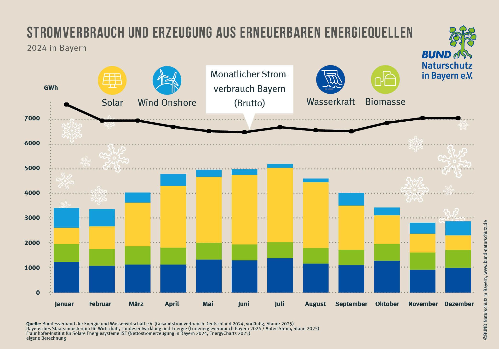 Die Grafik zeigt die Stromproduktion erneuerbarer Energien: Sichtbar ist die Winterstromlücke, Photovoltaik liefert in den Sommermonaten zuverlässig Strom, im Winter fehlt bislang die Windenergie, die hier übernehmen könnte. (Grafik: BN)