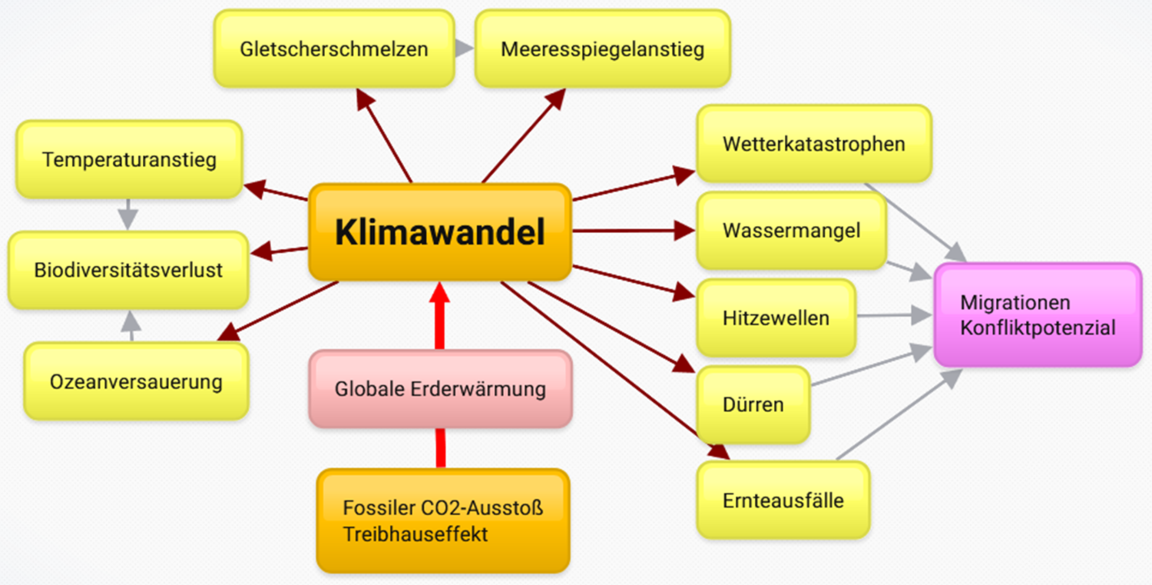 Die Grafik zeigt Ursachen und Folgen des weltweiten Klimawandels, vom CO2-Ausstoß und globaler Erwärmung bis zu Migration und Artensterben: Die Klimakrise betrifft auch Bayern. (Grafik: Sibille Wehrmann)