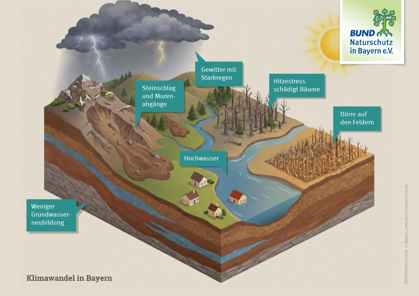 Klimawandel Bayern: Die Grafik zeigt die Folgen von Starkregen über Hochwasser bis hin zu Dürre und fehlendem Grundwasser (Grafik: BN)