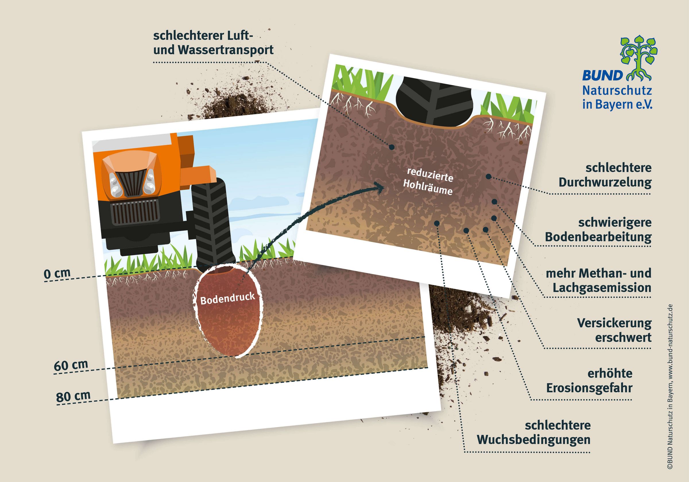 Ein Bild zeigt ein Detail eines Traktors mit einem Reifen auf Ackerboden. Um die Grafik verteilt werden die Auswirkungen von Bodenverdichtung genannt.