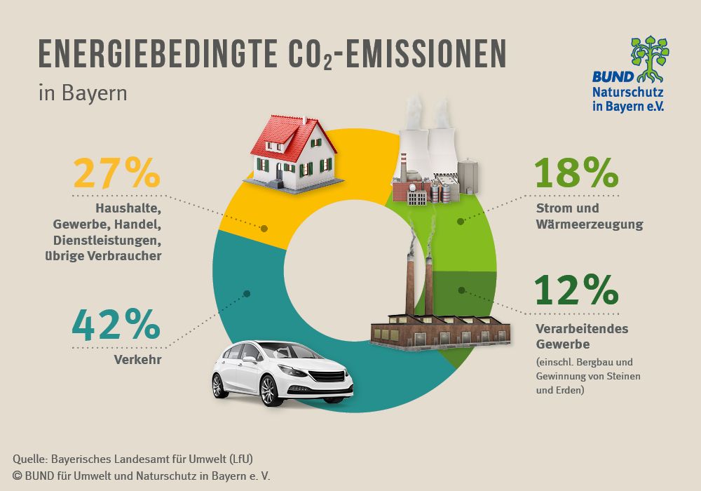 Das Tortendiagramm zeigt die Anteile der Verursacher an energiebedingten CO2-Emissionen in Bayern: Der Verkehr führt mit 42 Prozent, gefolgt von Haushalten, Gewerbe und Sonstigen mit 27 Prozent, während Strom- und Wärmeerzeugung (18 Prozent) und das Verarbeitende Gewerbe (12 Prozent) nur knapp ein Drittel ausmachen. (Grafik: BN)