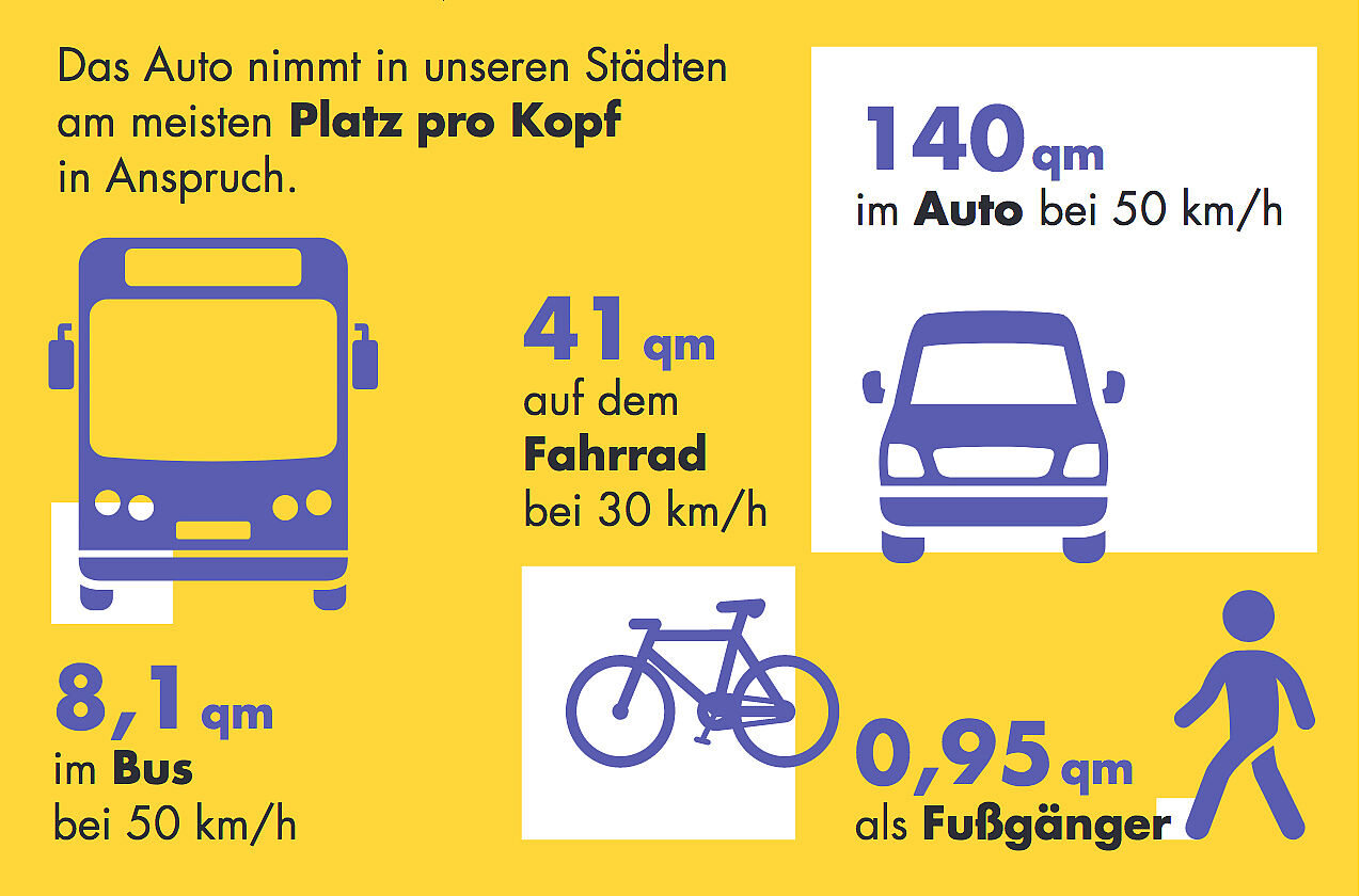 Der Flächenverbrauch von Auto, Bus, Fahrrad und Fußgänger: Weiße Kästen auf gelben Grund machen deutlich, wie das Auto (140 qm) den Platzrahmen im Vergleich zu Bus (8,1 qm), Fahrrad (41 qm) oder Fußgänger (0,95 qm) sprengt. (Grafik: BUND für Umwelt und Naturschutz Deutschland)