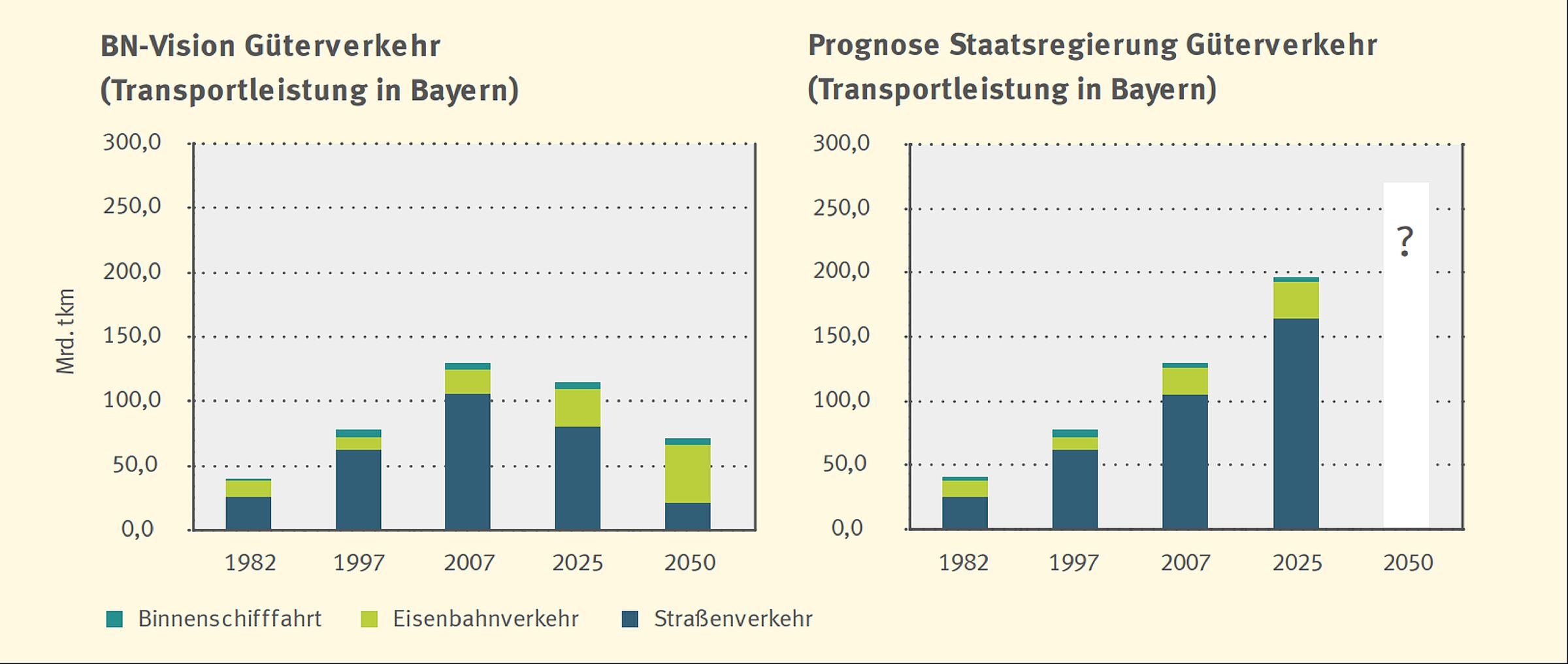 Zwei Balkendiagramme zeigen die Entwicklung des Güterverkehrs in Bayern von 1982 bis 2025 (Prognose der Staatsregierung) bzw. bis 2050 (Vision des BN). Während die Staatsregierung in den kommenden Jahren von einer rund 70-prozentigen Steigerung ausgeht, die vorwiegend den Lkw-Verkehr betrifft, will der BN das Güterverkehrsaufkommen insgesamt deutlich verringern und den Schienenverkehr ausbauen.