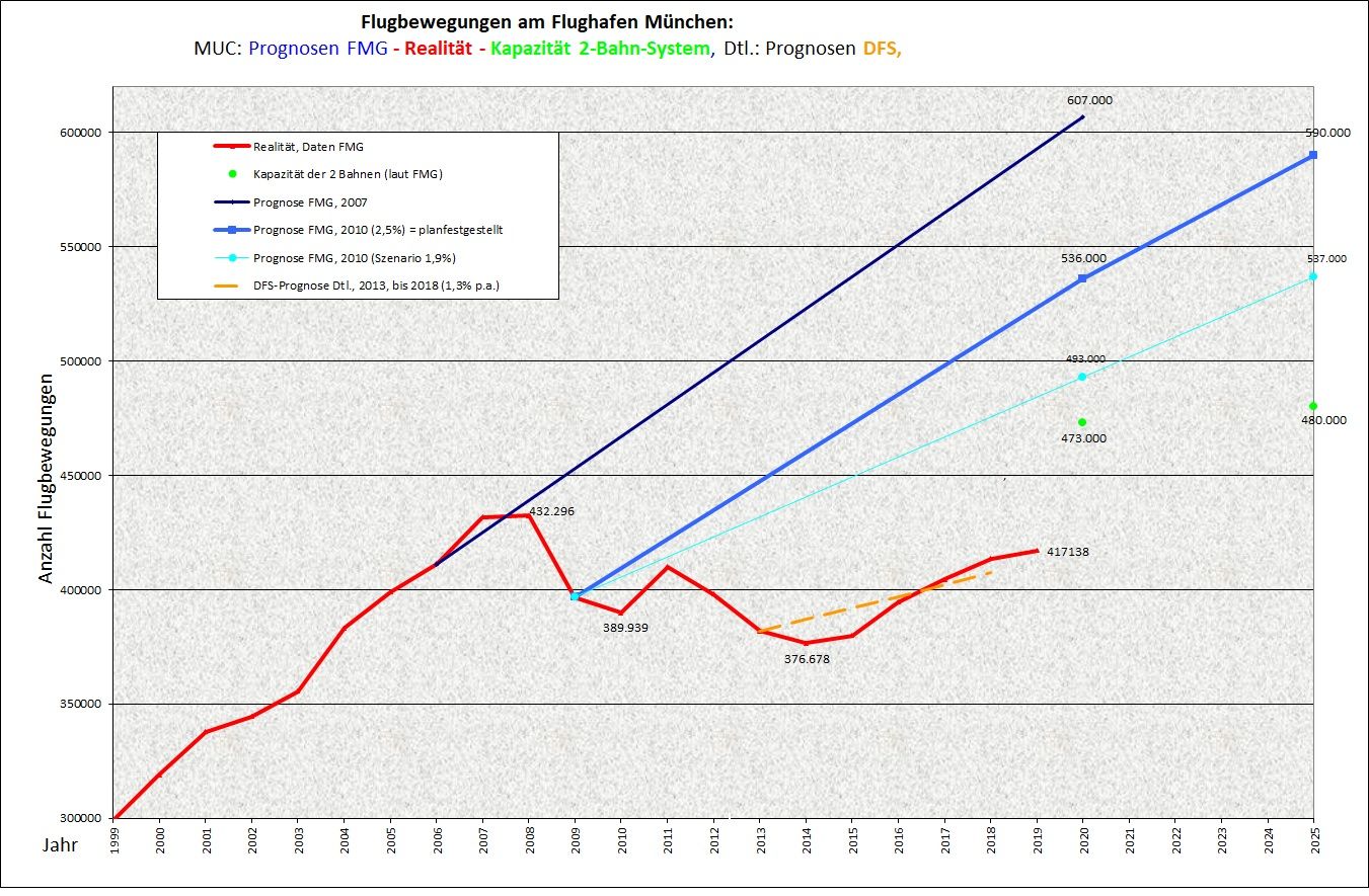 Die Grafik vergleicht verschiedene Prognosen zu Entwicklung der Flugbewegungen am Flughafen München von 1999 bis 2019 mit der Realität: Die Ergebnisse liegen weit auseinander, z.B. gingen die Flughafenbetreiber 2010 davon aus, dass 2019 536.000 Flugbewegungen stattfinden würden, de facto waren es 417.138 – kein Bedarf für eine dritte Startbahn, zwei Bahnen haben schon eine Kapazität für 473.000 Flugbewegungen. (Grafik: BN)