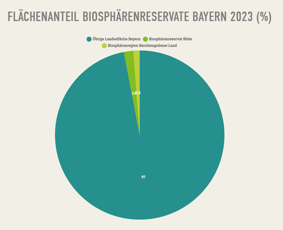 Anteil der Biosphärenregionen Berchtesgardener Land und Rhön an der Landesfläche von Bayern Kreisdiagramm, das den Anteil der Biosphärenregionen an der Landesfläche von Bayern zeigt. Das Biosphärenreservat Rhön hat einen Anteil von 1,8 Prozent an der Landesfläche, die Biosphärenregion Berchtesgardener Land einen Anteil von 1,2 Prozent.