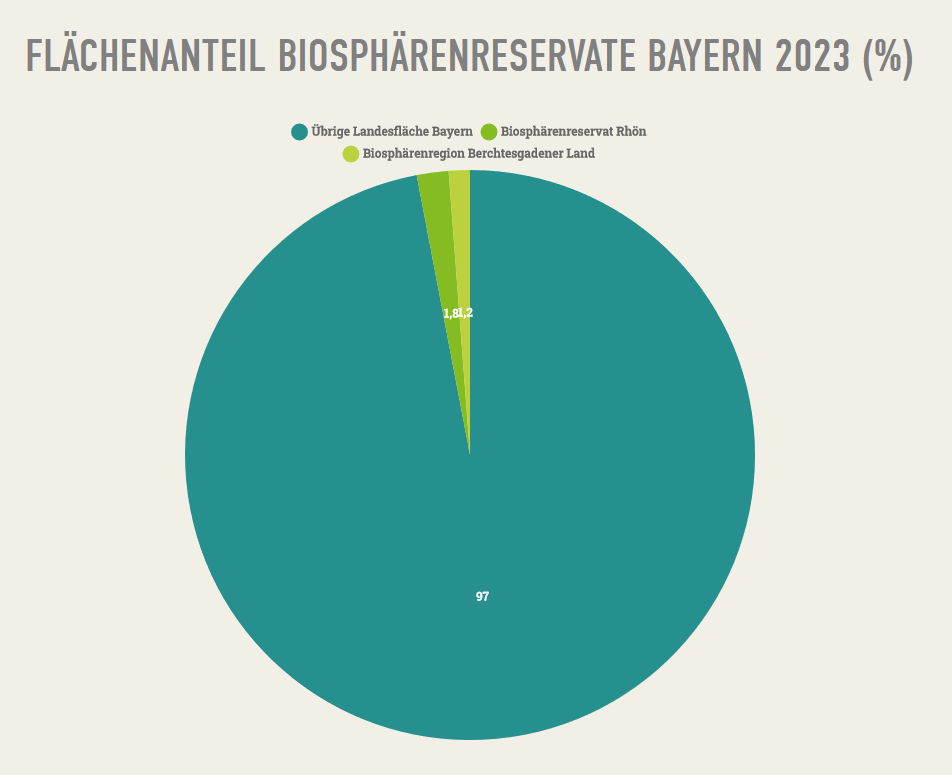 Kreisdiagramm, das den Anteil der Biosphärenregionen an der Landesfläche von Bayern zeigt. Das Biosphärenreservat Rhön hat einen Anteil von 1,8 Prozent an der Landesfläche, die Biosphärenregion Berchtesgardener Land einen Anteil von 1,2 Prozent.