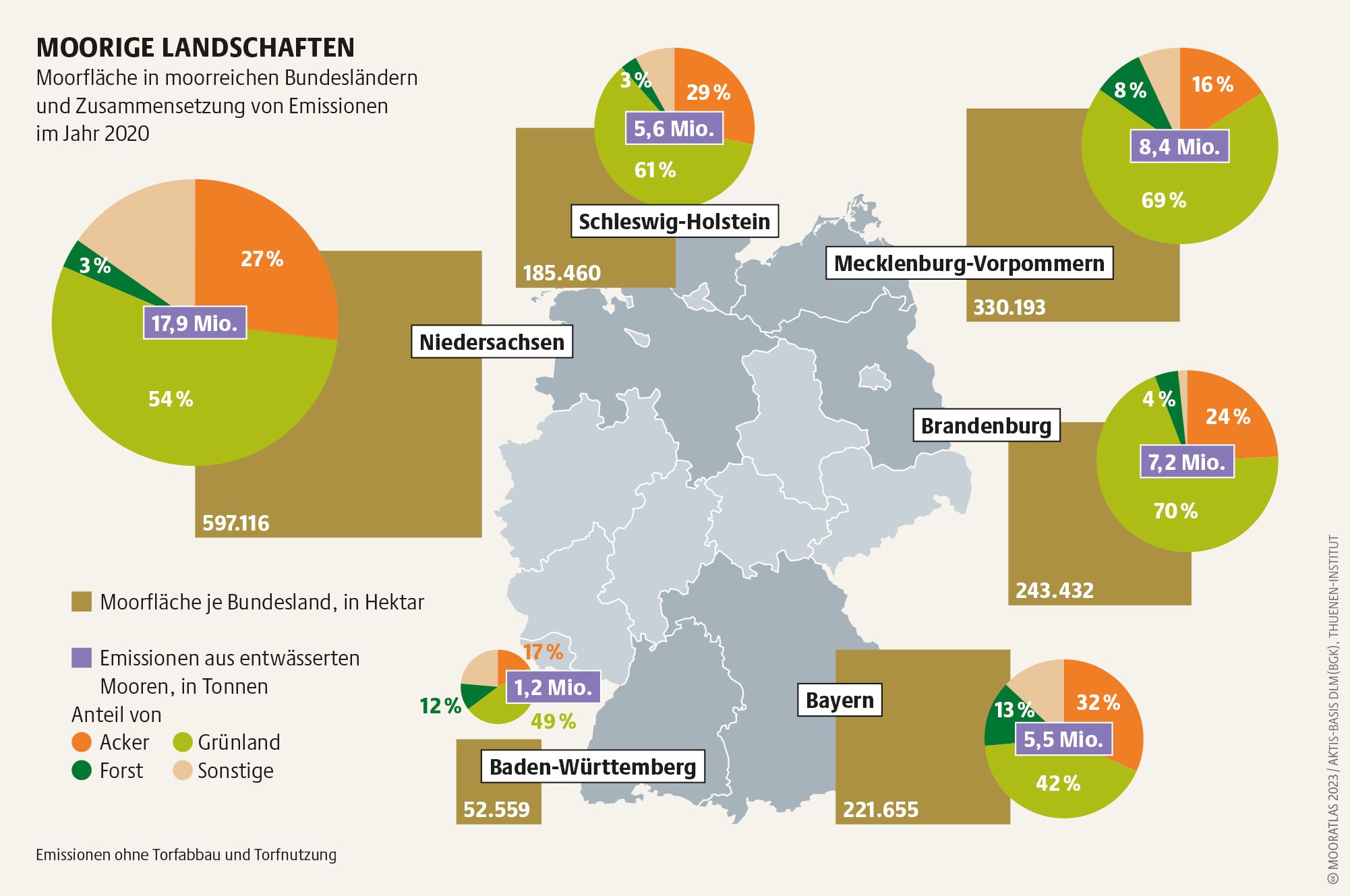 Eine Grafik zeigt, wie viel Moorfläche ein Bundesland besitzt und in Prozent, welche Nutzung wie viel Prozent der Emissionen verursacht.