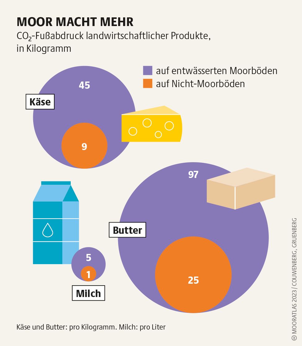Eine Grafik zeigt, welchen CO2-Fußabdruck verschiedene Lebensmittel haben je nachdem, ob sie auf Moor- oder Nichtmoor-Böden erzeugt wurden.
