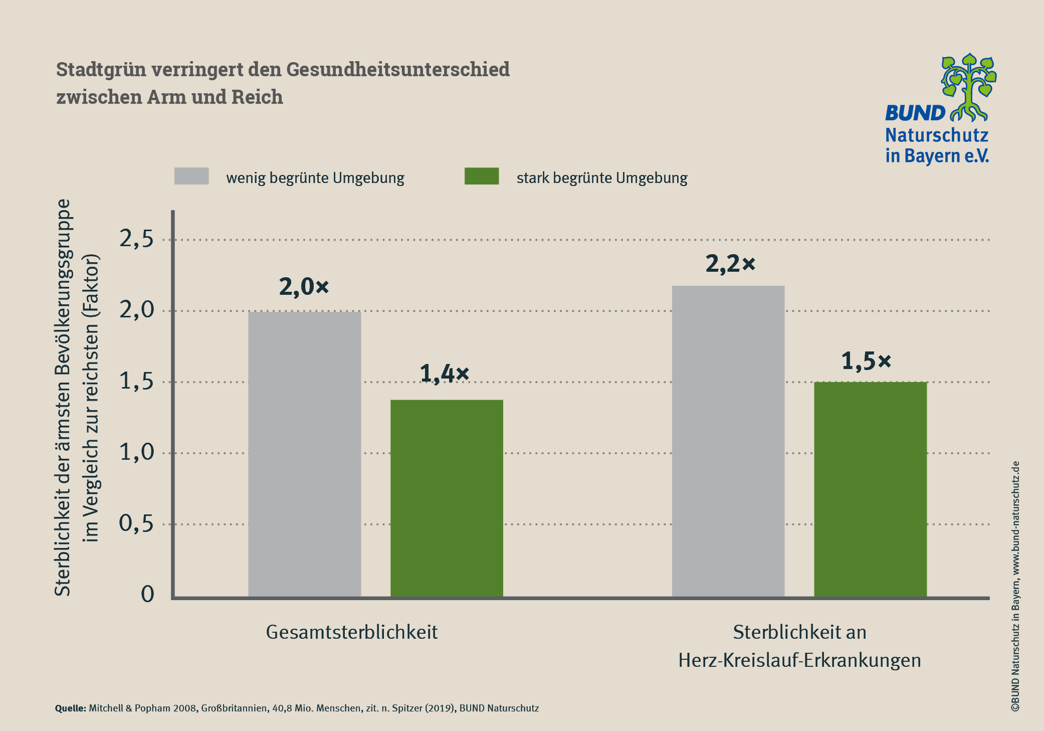 Stadtgrün kann gesundheitliche Ungleichheiten abmildern: Der Unterschied in der Sterblichkeit zwischen armen und reichen Bevölkerungsgruppen fällt in stark begrünten Wohngebieten deutlich geringer aus als in wenig begrünten. Balkendiagramm zum Unterschied in der Sterblichkeit zwischen der ärmsten und der reichsten Bevölkerungsgruppe in Großbritannien.