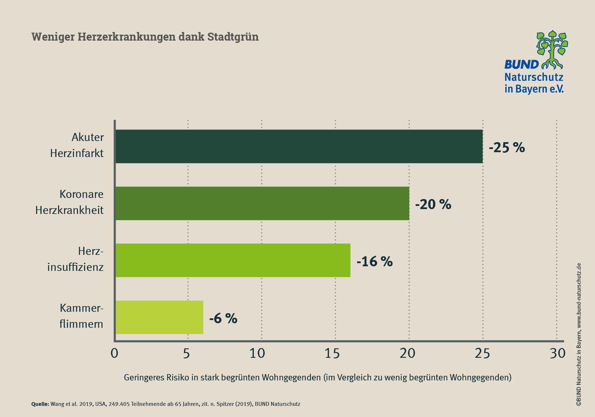 Stark begrünte Wohngegenden senken das Risiko von Herzerkrankungen. Das belegt eine US-Studie mit rund 250.000 Teilnehmer*innen. Stadtnatur und Gesundheit: Balkendiagramm zum Zusammenhang zwischen stark begrünten Wohngegenden und einem geringeren Risiko für Herzerkrankungen.