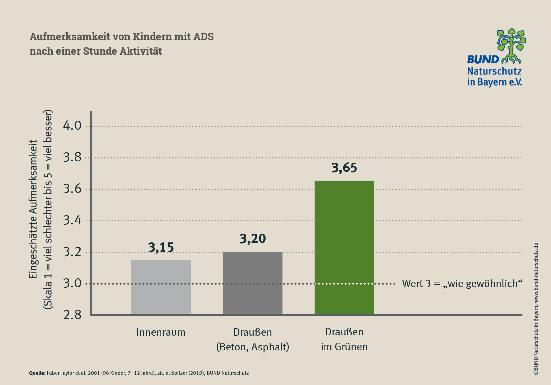 Stadtgrün fördert die Aufmerksamkeit: Bei Kindern mit ADS lag der Aufmerksamkeitswert nach einer Stunde im Grünen bei 3,65 – gegenüber 3,15 nach einer Aktivität drinnen und 3,20 draußen in bebauter Umgebung. Stadtnatur und Gesundheit: Balkendiagramm zur Aufmerksamkeit von 96 Kindern mit ADS nach einer Stunde Aktivität.