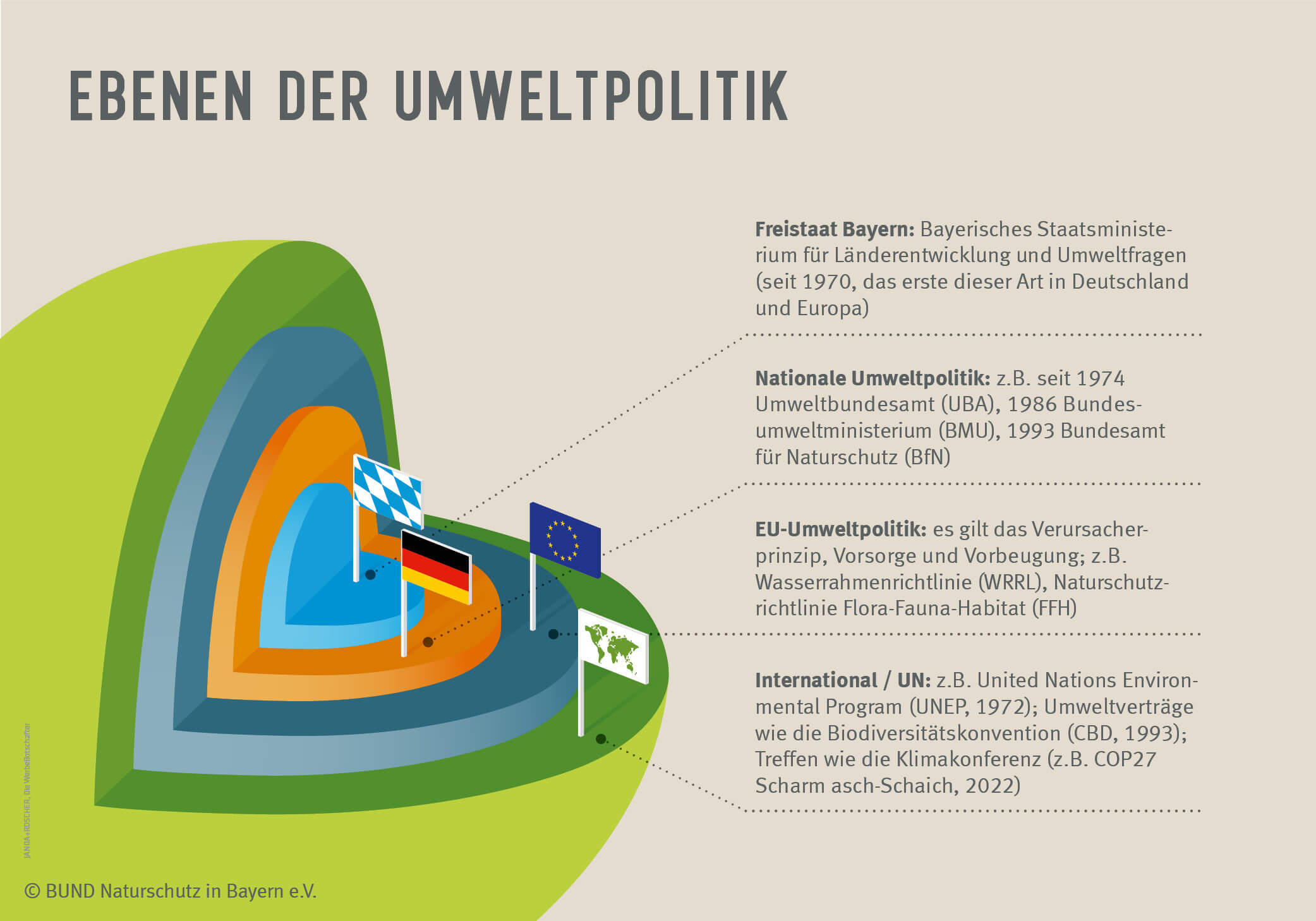 Die Grafik zeigt eine aufgeschnittene Kugel, darin in Richtung Kern die verschiedenen Ebenen von Umweltpolitik: international, EU, national, Freistaat Bayern (Grafik: BN/Janda&Roscher)