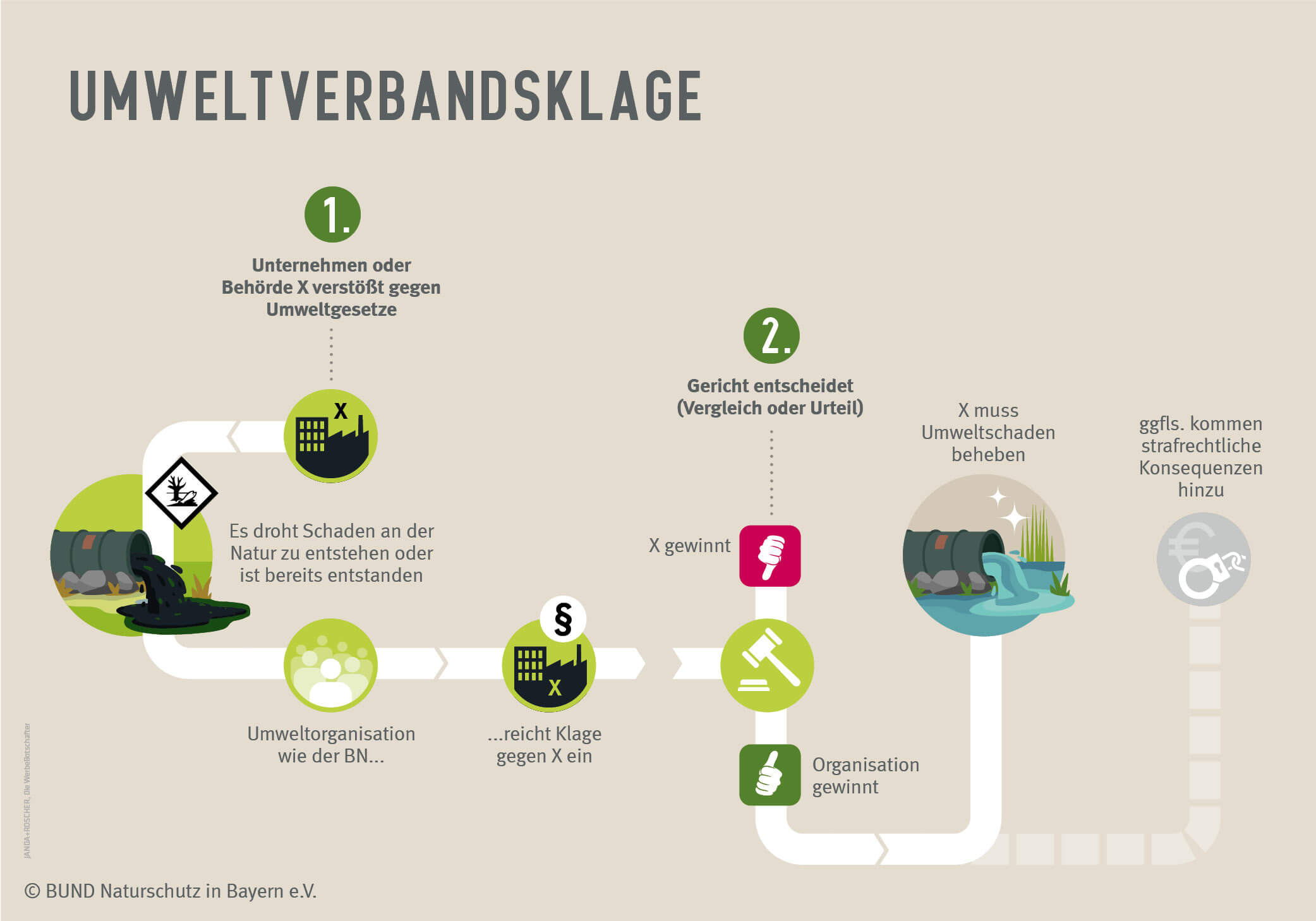 Die Grafik zeigt den Weg laut Umweltverbandsklagerecht: Umweltverbände können im Namen der Umwelt Klage einreichen. (Grafik: BN/Janda&Roscher)