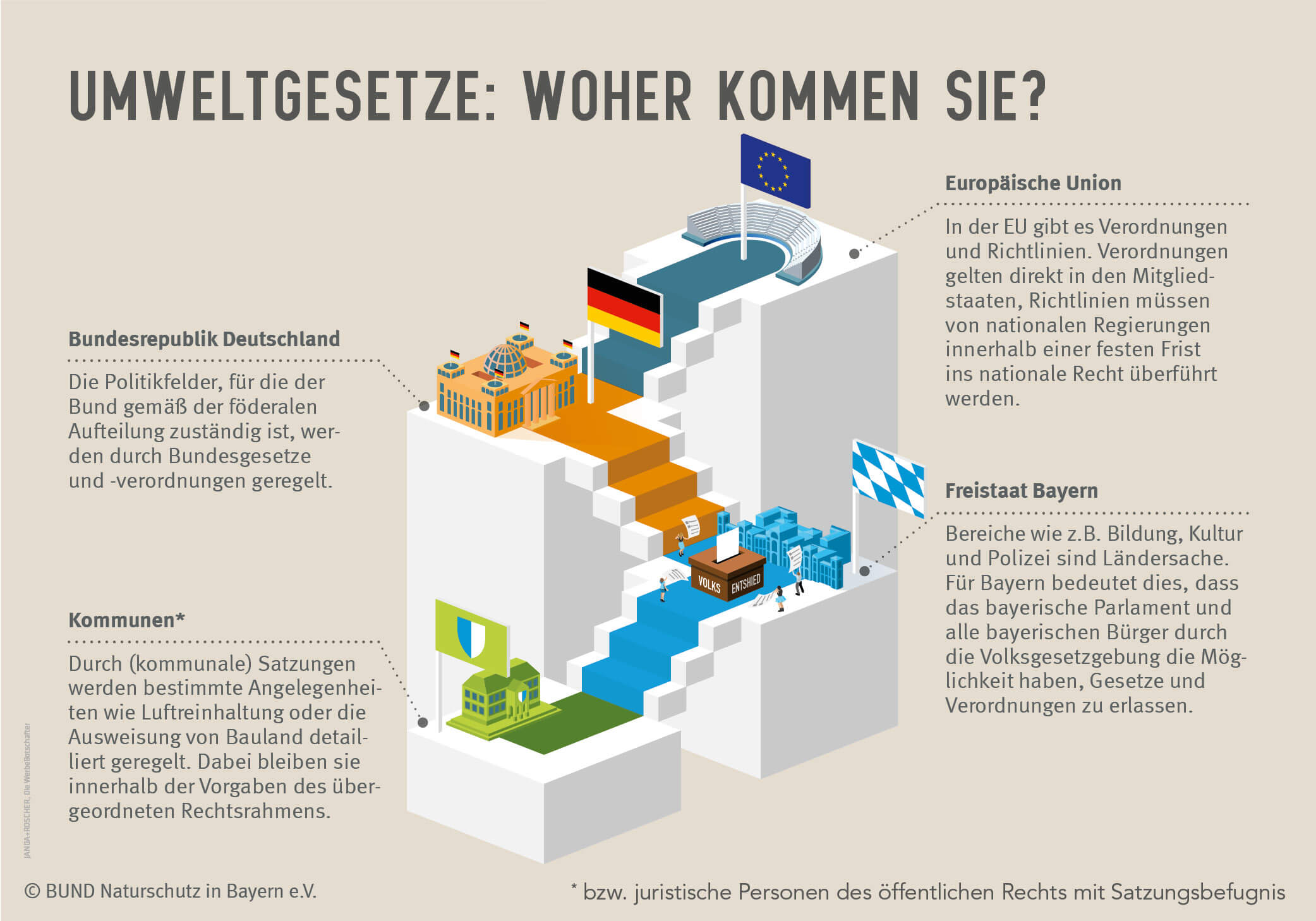 Umweltrecht braucht Umweltgesetze: Die Grafik zeigt in Form einer Treppe, wer (Umwelt-)Gesetze und Regelungen erlassen kann, angefangen bei (Richtlinien) der Europäischen Union über die nationale und bayerische Landesebene bis hin zu Regelungen der Landkreise und Kommunen. (Grafik: BN/Janda&Roscher)