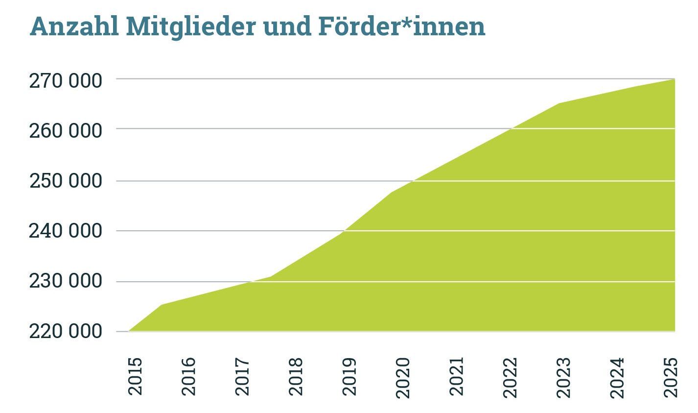 Grafik der Mitgliederentwicklung des BN, der Graph steigt stetig