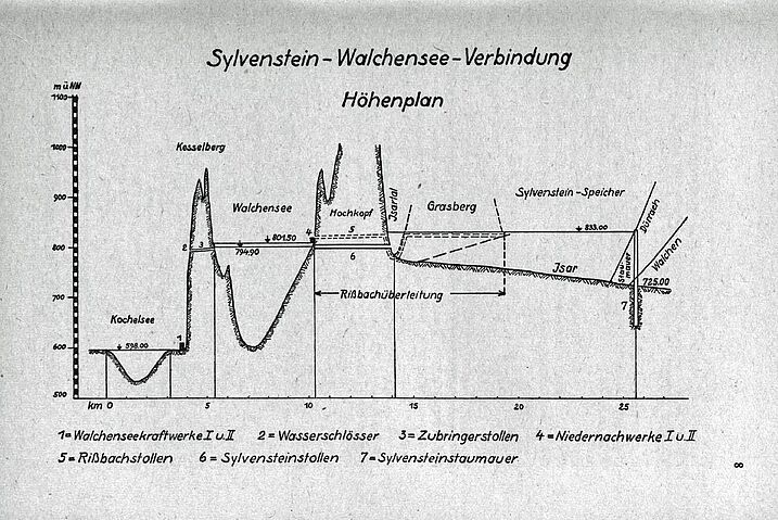 Grafik der Sylvenstein-Walchensee-Verbindung inklusive Rißbach-Überleitung (Aus: Blätter für Naturschutz, 1949). Grafik der Sylvenstein-Walchensee-Verbindung inklusive Rißbach-Überleitung (Aus: Blätter für Naturschutz, 1949).