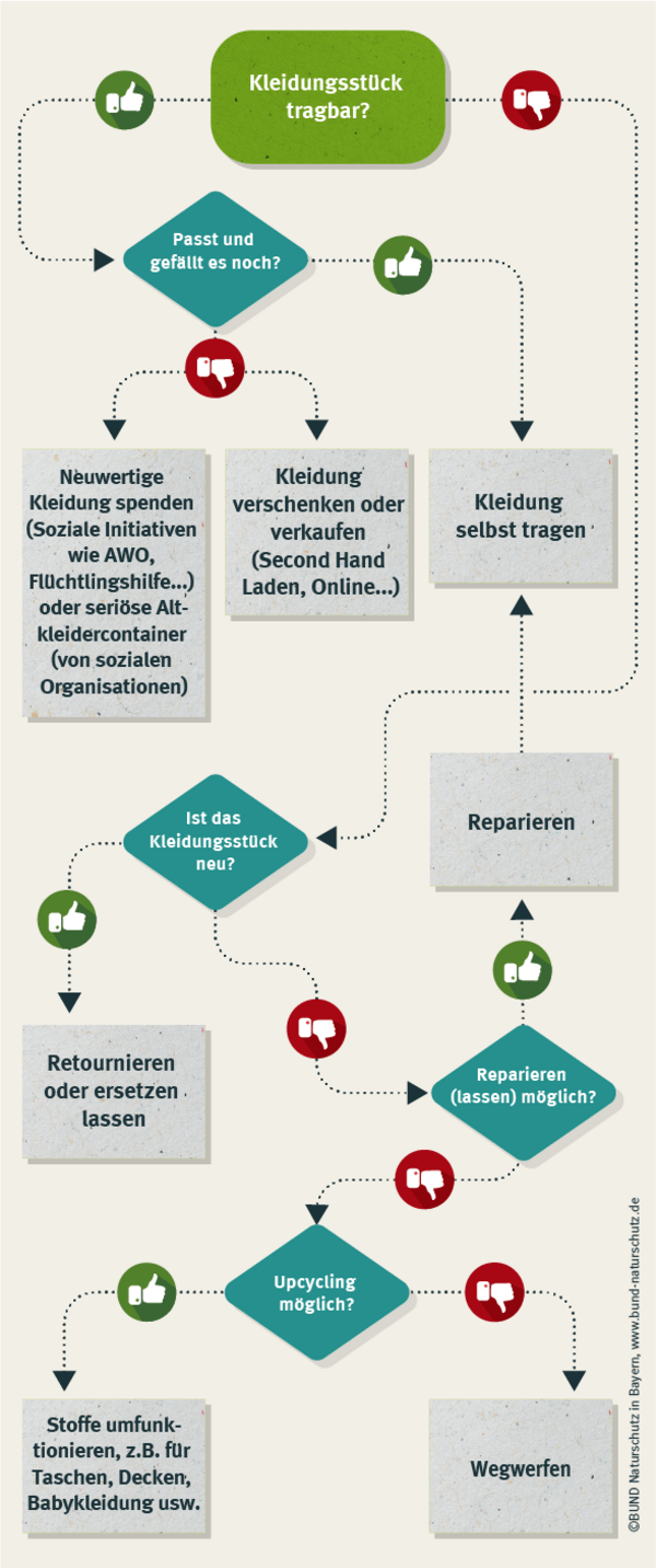Unsere Entscheidungshilfe, zeigt Ihnen, was man am besten macht, wenn man sich nicht sicher ist, ob man ein Kleidungsstück behalten soll oder nicht. (Grafik: Janda&Roscher) Nachhaltige Kleidung: Die Grafik zeigt einen Entscheidungsbaum, der bei der Frage hilft, ob man Kleidung behalten soll oder nicht.