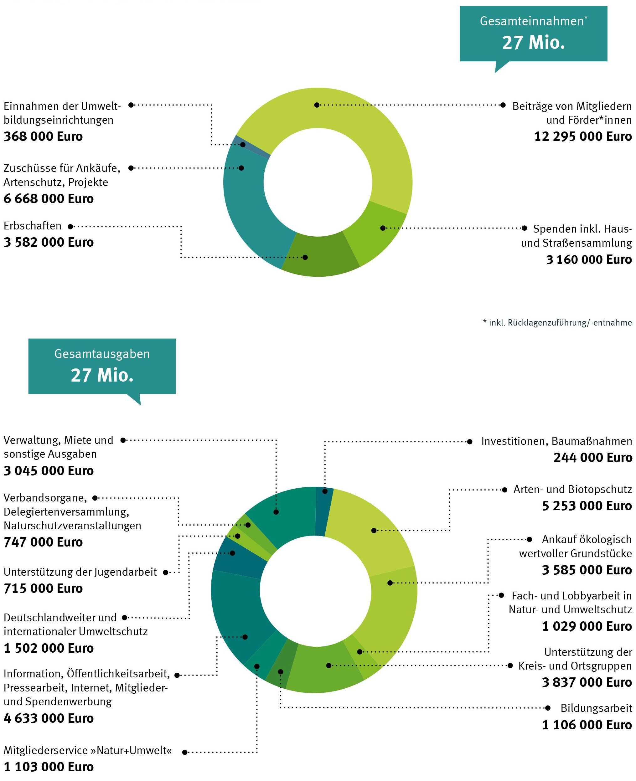 Zwei Kreisdiagramme, die die Einnahmen und Ausgaben des BUND NAturschutz erläutern