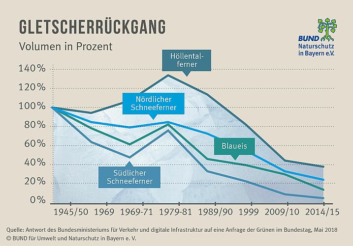 Der drastische Rückgang des bayerischen Gletschervolumens von 1945 bis 2015. (Grafik: Janda&Roscher) Die Grafik zeigt die Abnahme des Volumens der bayerischen Gletscher von 1945 bis 2015 (Südlicher und Nördlicher Schneeferner, Höllentalferner sowie Blaueisgletscher).