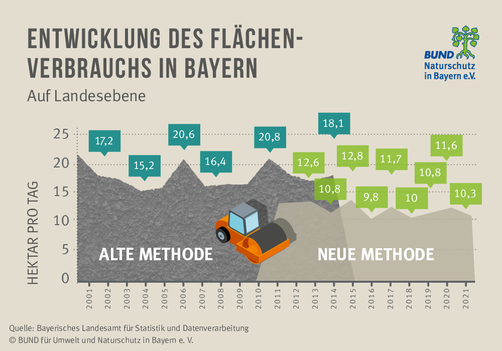 Flächenfraß Bayern: das Problem Flächenverbrauch | BUND Naturschutz in ...