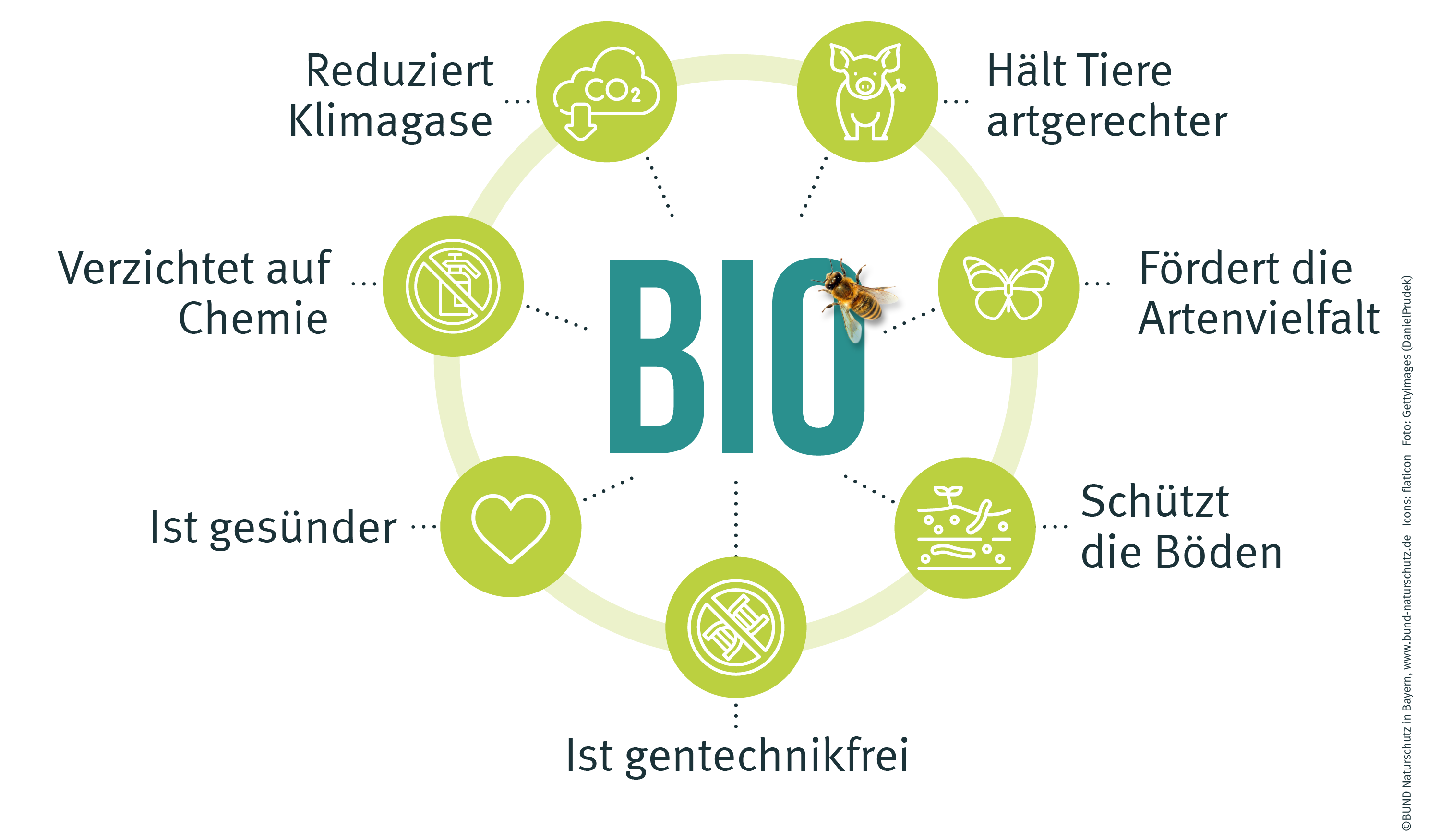 Die Grafik benennt die sieben Vorteile der biologischen gegenüber der konventionellen Landwirtschaft.