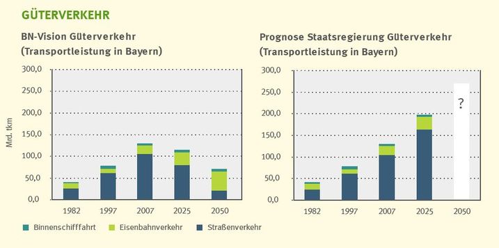 Güterverkehr in Bayern bis 2050 (Grafik aus: BN-informiert Verkehr – Kurzversion) Zwei Balkendiagramme zeigen die Entwicklung des Güterverkehrs in Bayern von 1982 bis 2025 (Prognose der Staatsregierung) bzw. bis 2050 (Vision des BN). Während die Staatsregierung in den kommenden Jahren von einer rund 70-prozentigen Steigerung ausgeht, die vorwiegend den Lkw-Verkehr betrifft, will der BN das Güterverkehrsaufkommen insgesamt deutlich verringern und den Schienenverkehr ausbauen.